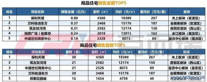 昆明主城区成楼市供应要点区域，改善居品比30%