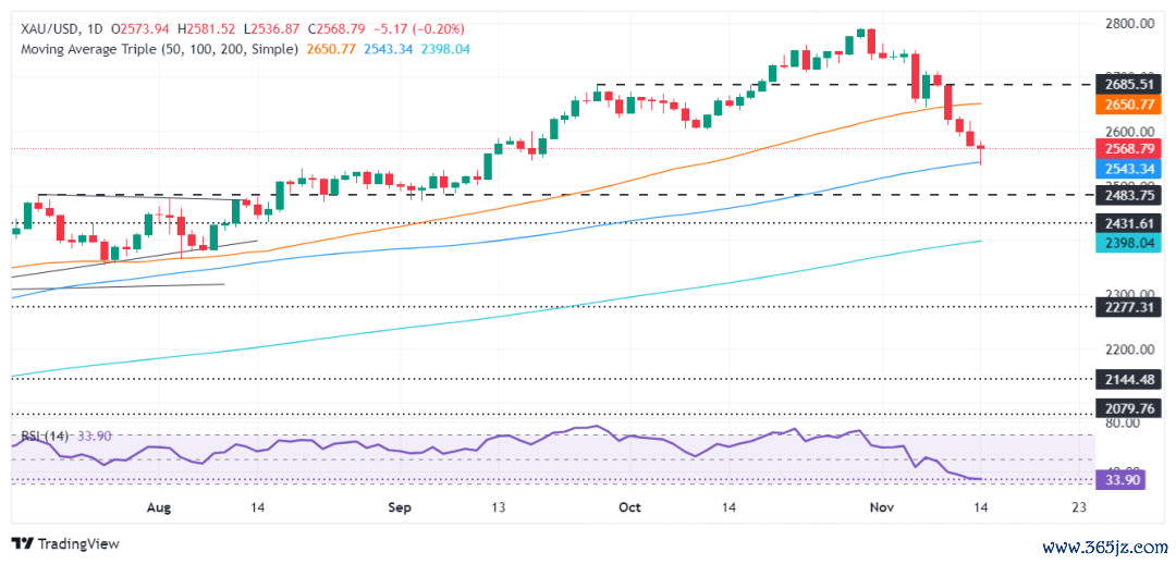 (现货黄金日线图 开始:FXStreet)